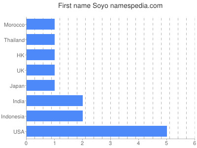 Given name Soyo