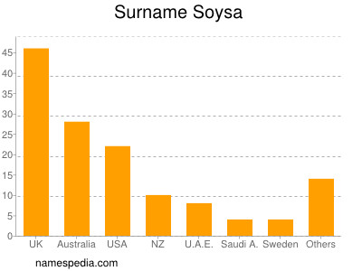 Surname Soysa