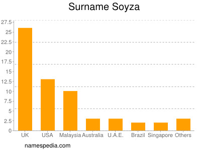 Surname Soyza