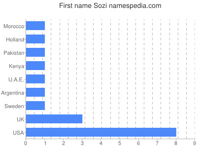 Given name Sozi
