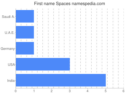 Given name Spaces