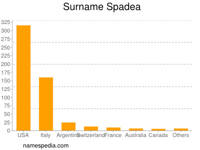 Surname Spadea