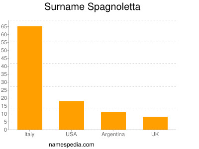 Surname Spagnoletta