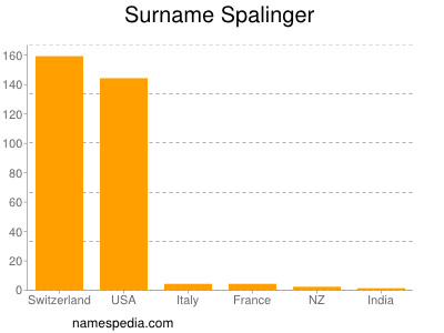 Surname Spalinger