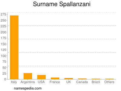 Surname Spallanzani