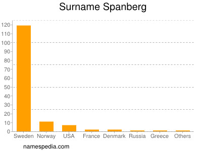Surname Spanberg