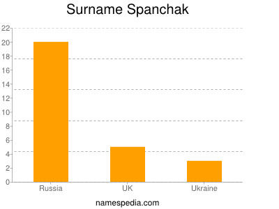 Surname Spanchak