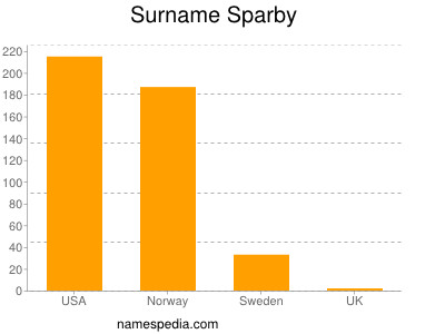 Surname Sparby