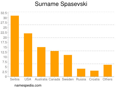 Surname Spasevski