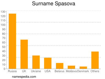 Surname Spasova