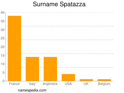 Surname Spatazza