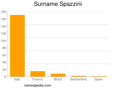 Surname Spazzini