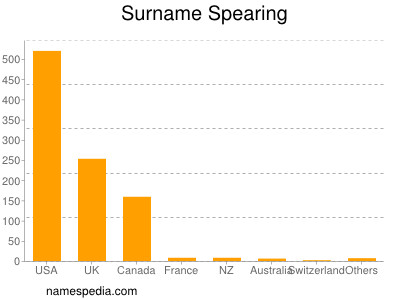Surname Spearing