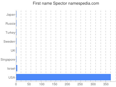 Given name Spector