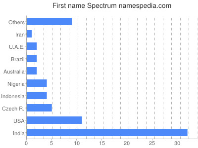 Given name Spectrum