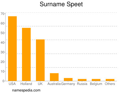 Surname Speet