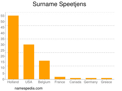 Surname Speetjens