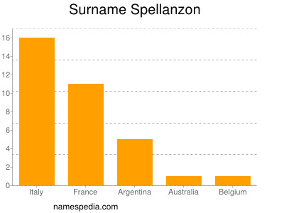 Surname Spellanzon