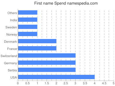 Given name Spend