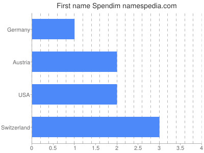 Given name Spendim