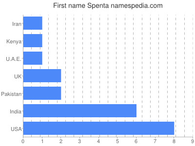 Given name Spenta