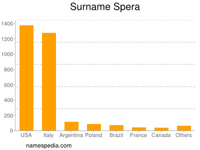 Surname Spera