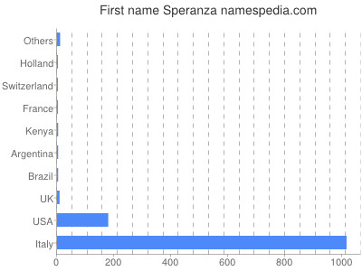 Given name Speranza