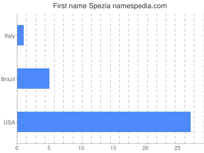Given name Spezia