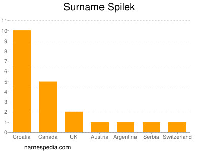 Surname Spilek