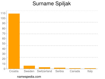 Surname Spiljak