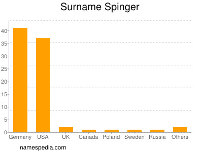 Surname Spinger
