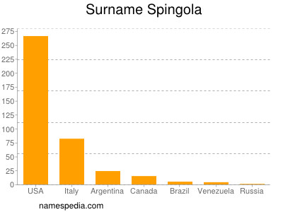Surname Spingola