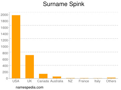 Surname Spink