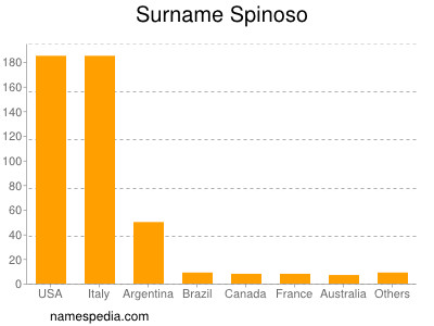 Surname Spinoso
