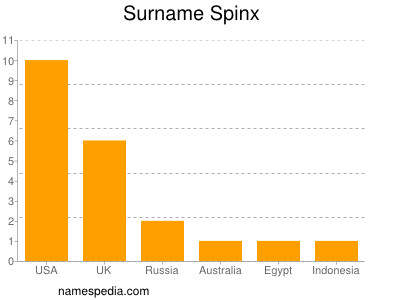 Surname Spinx