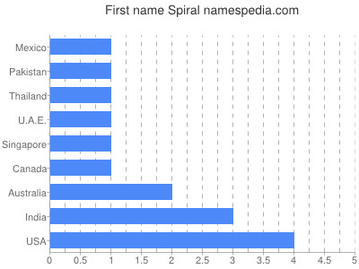 Given name Spiral