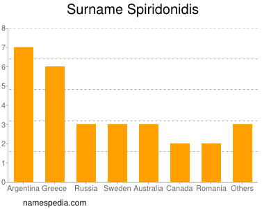 Surname Spiridonidis