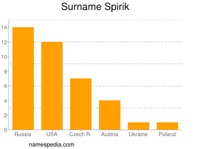 Surname Spirik
