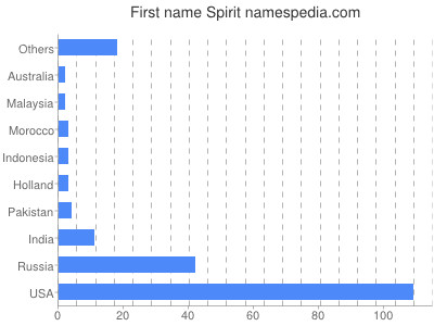 Given name Spirit