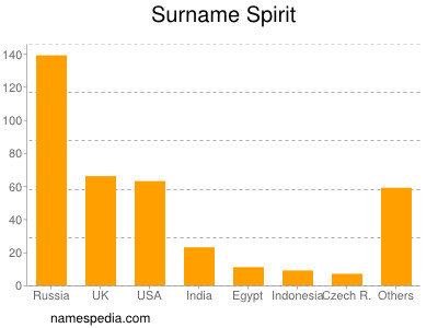 Surname Spirit