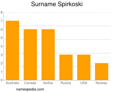 Surname Spirkoski