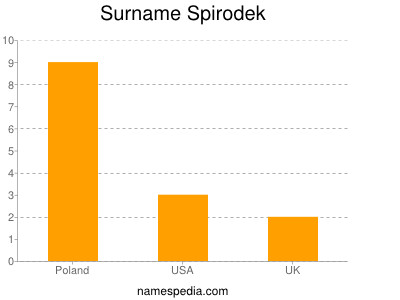 Surname Spirodek