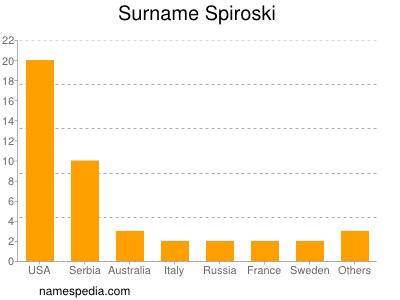 Surname Spiroski