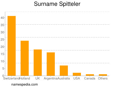 Surname Spitteler