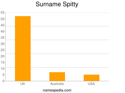 Surname Spitty