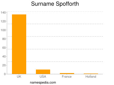 Surname Spofforth