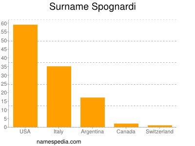 Surname Spognardi