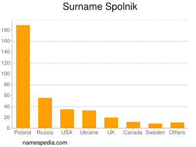 Surname Spolnik