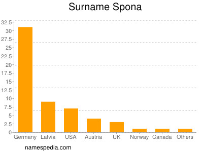 Surname Spona