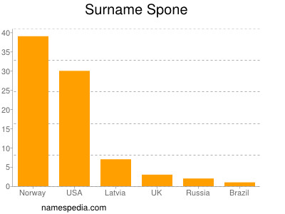 Surname Spone